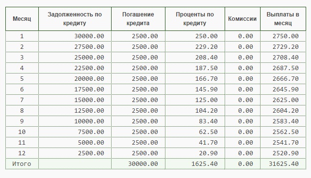 Таблица график платежей образец