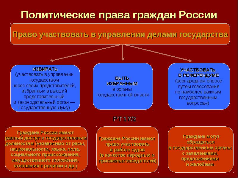 Три примера политических прав российских граждан. Политичестке правда граждан.
